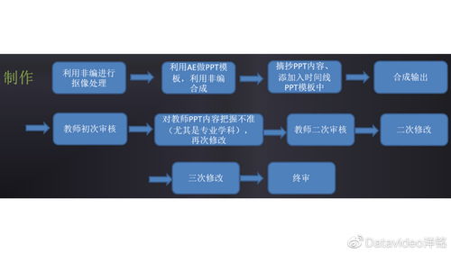 精品在線課程錄制 計算機軟件技術(shù)開發(fā)的設(shè)備與工具指南