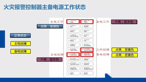 物業消防設備設施應急操作、巡查方法及計算機軟件技術開發應用培訓課件